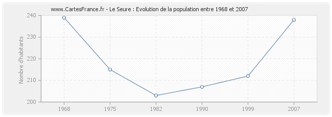 Population Le Seure